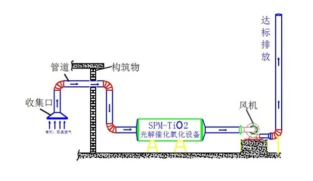 光催化氧化原理