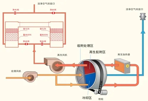 喷漆室、晾干室有机废气治理工艺路线