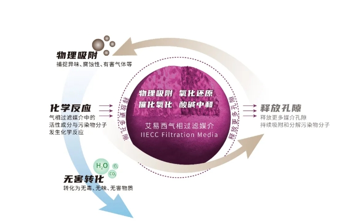 工业VOCs及市政恶臭治理解决方案